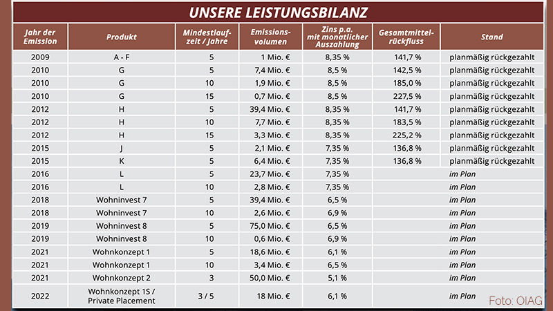 Leistungsbilanz bisherige Erfolge von DEGAG