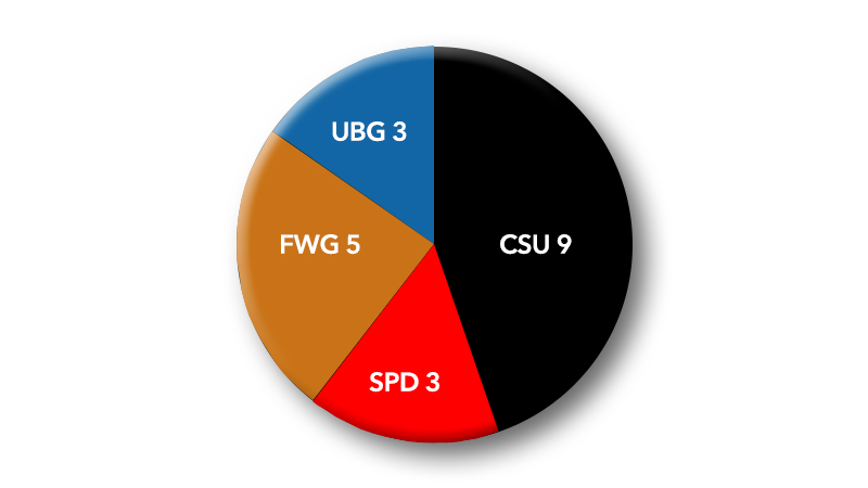 Sitzverteilung Parteien CSU UBG FWG SPD AfD